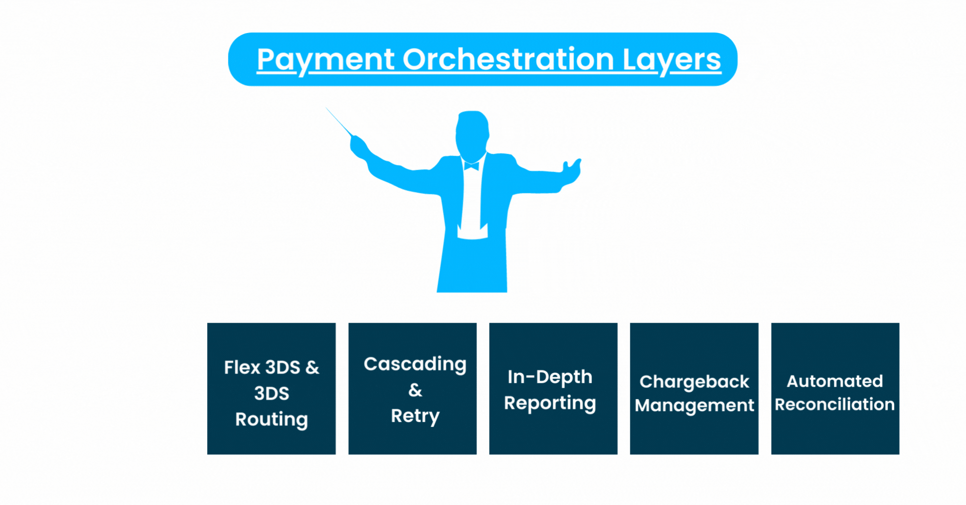 Payment Orchestration